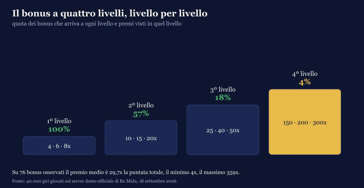 Grafico dei quattro livelli del bonus di Re Mida con la quota di bonus che arriva a ciascuno