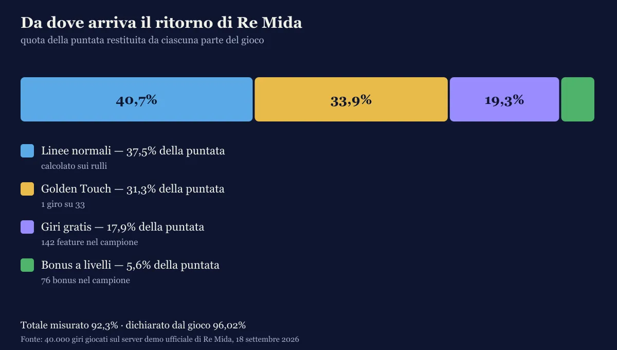 Grafico della composizione del ritorno di Re Mida fra linee, Golden Touch, giri gratis e bonus