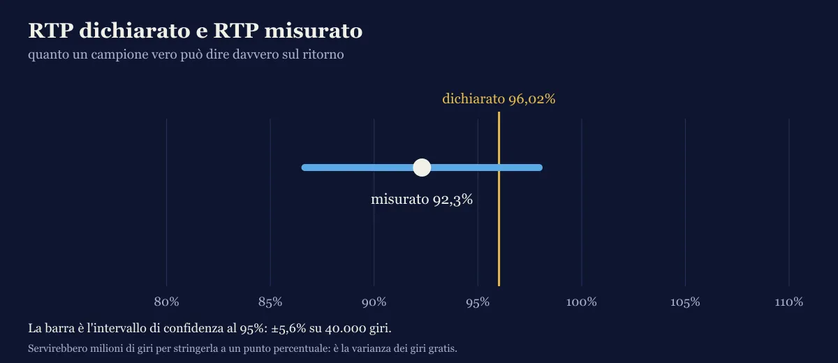 Confronto fra RTP dichiarato 96,02% e RTP misurato con intervallo di confidenza al 95%
