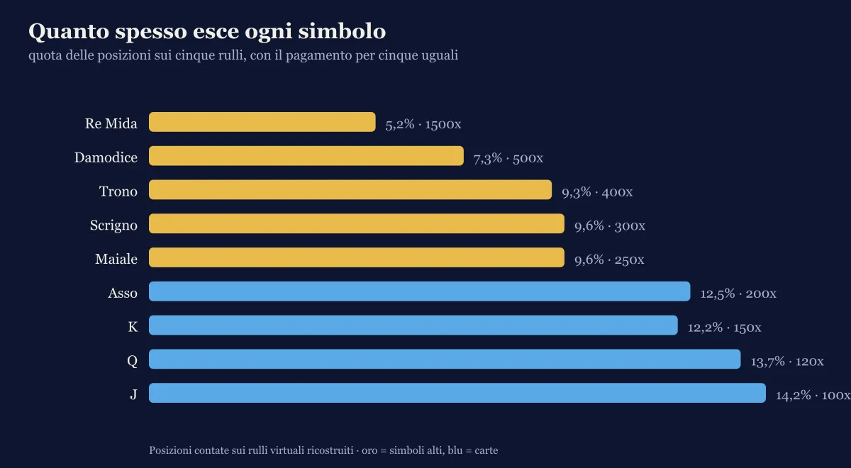 Grafico della frequenza di ogni simbolo di Re Mida sui rulli, con il pagamento per cinque uguali