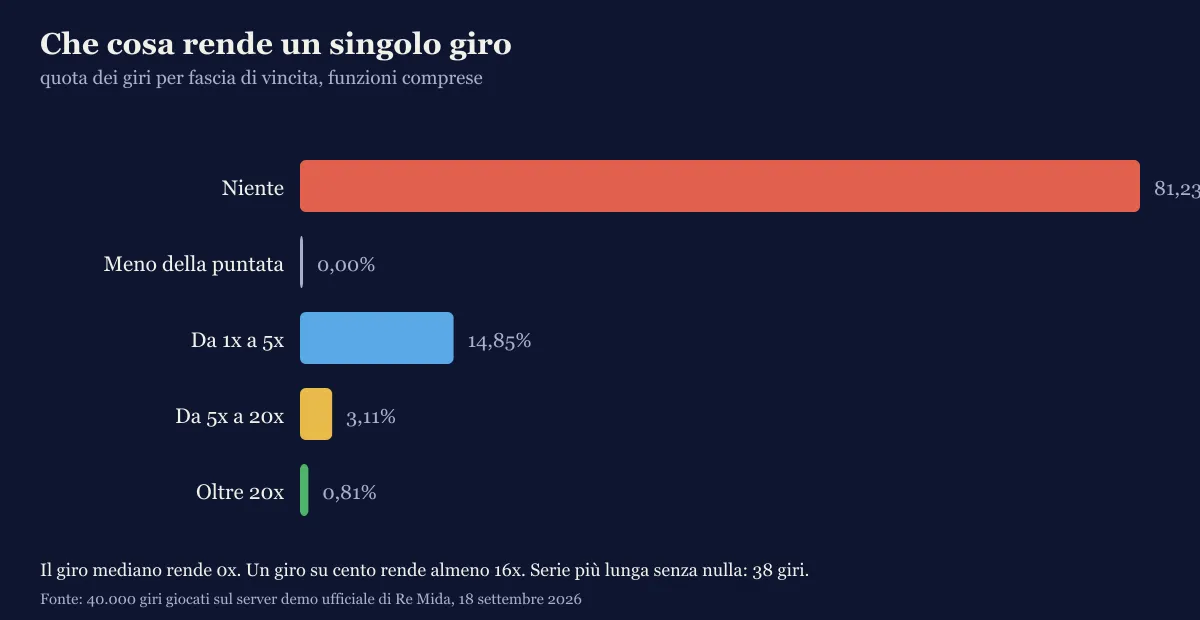 Grafico delle fasce di vincita per singolo giro su Re Mida